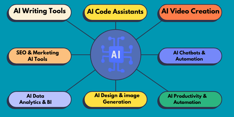 infographics, charts, or visuals of AI tools